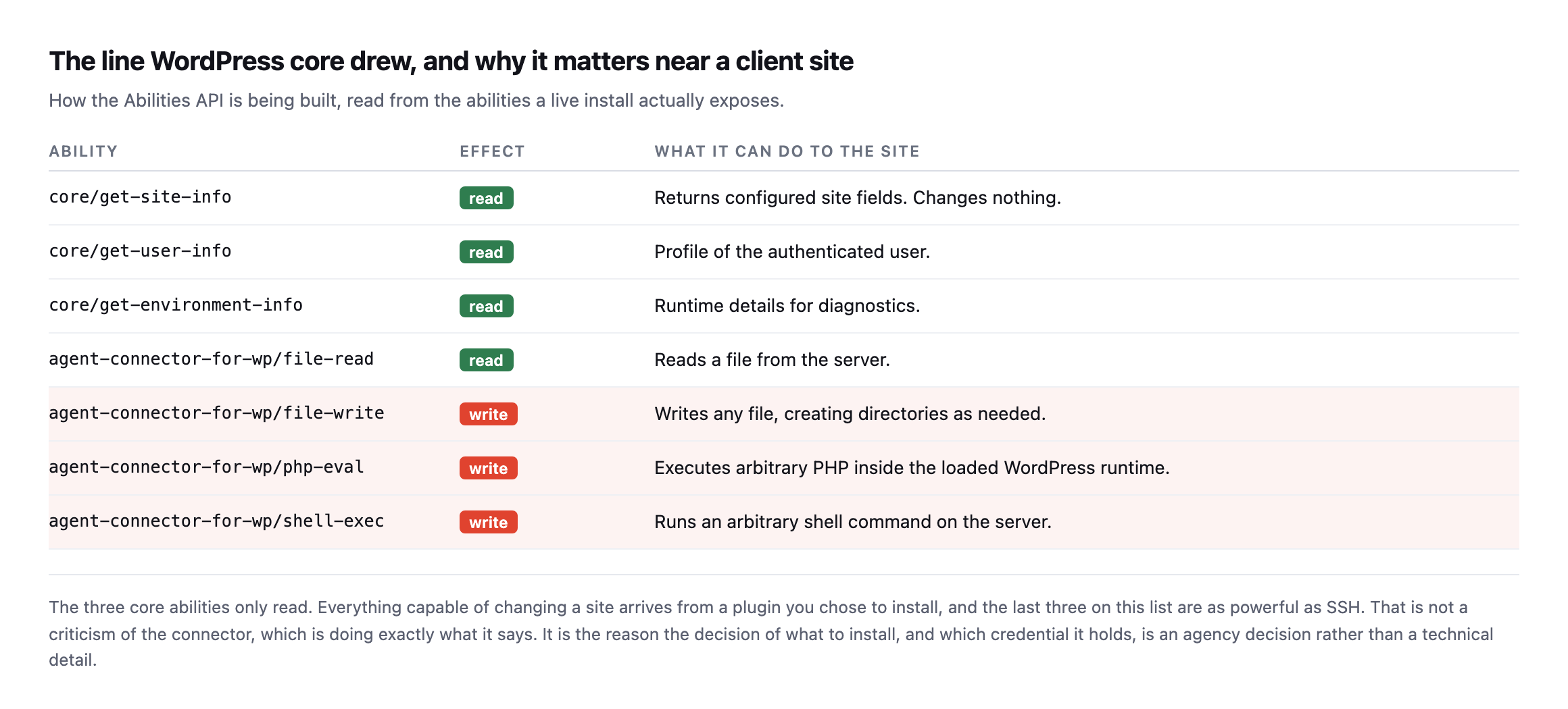 Table of abilities on the live site split by effect. The three core abilities only read. The connector plugin's file-read is a read. Its file-write, php-eval and shell-exec are writes, described as writing any file, executing arbitrary PHP in the WordPress runtime, and running arbitrary shell commands