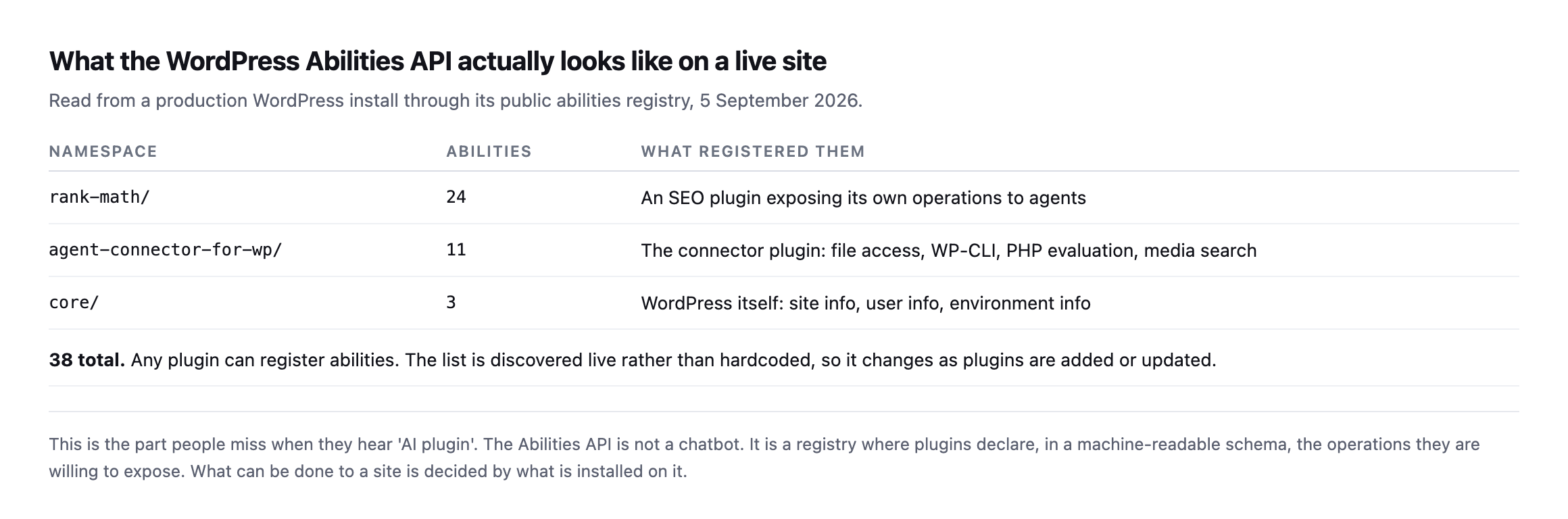 Table of the abilities registered on a production WordPress site. The rank-math namespace registers 24, agent-connector-for-wp registers 11, and core registers 3, for 38 in total