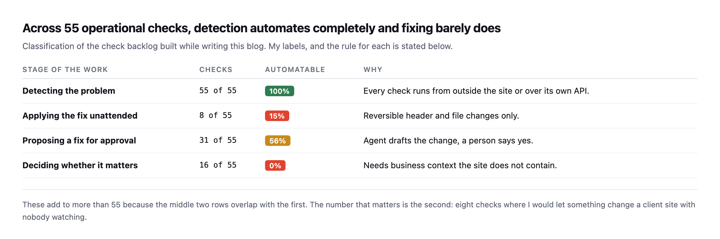 Table of four stages of operational work. Detecting the problem, 55 of 55 checks, 100% automatable. Applying the fix unattended, 8 of 55, 15%. Proposing a fix for approval, 31 of 55, 56%. Deciding whether it matters, 16 of 55, 0% automatable because it needs business context the site does not contain