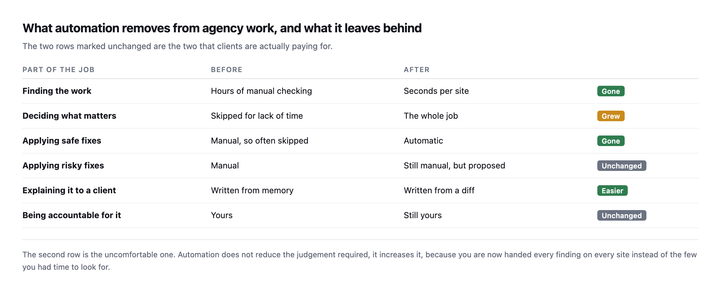 Table comparing agency work before and after automation. Finding the work goes from hours of manual checking to seconds per site, gone. Deciding what matters goes from skipped for lack of time to the whole job, grew. Applying safe fixes goes from manual and often skipped to automatic, gone. Applying risky fixes stays manual but proposed. Explaining it to a client gets easier. Being accountable stays yours