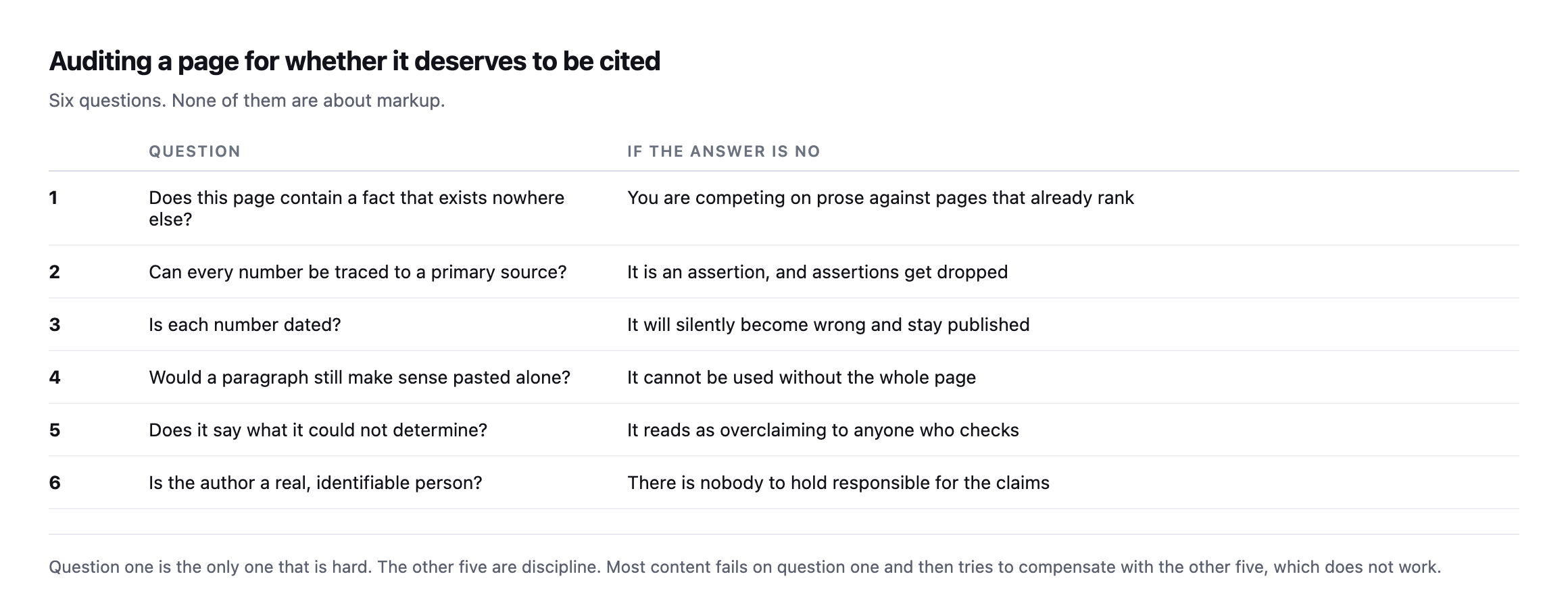 Table of six questions for auditing whether a page deserves citation: does it contain a fact found nowhere else, can every number be traced to a primary source, is each number dated, would a paragraph make sense alone, does it say what could not be determined, and is the author a real identifiable person