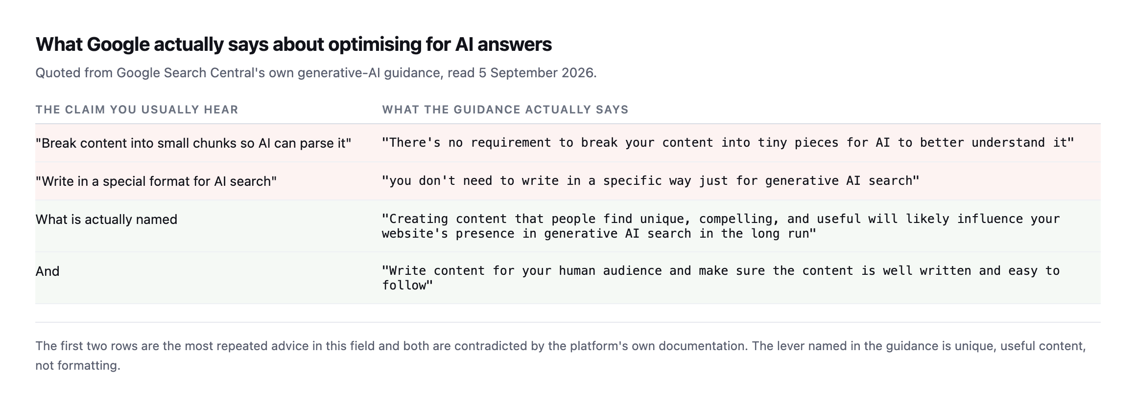 Table contrasting common advice with Google's guidance. Against the claim that content should be chunked for AI, the guidance says there is no requirement to break content into tiny pieces. Against writing in a special format, it says you do not need to write in a specific way. What it names is unique, compelling and useful content, written well for a human audience