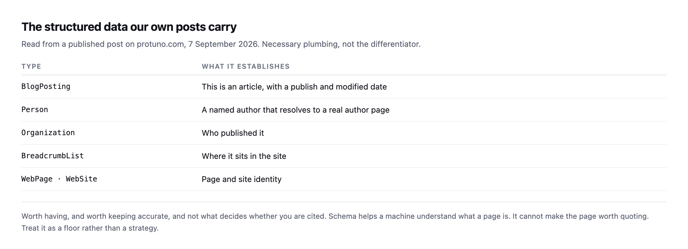 Table of the structured data types on a published post: BlogPosting, Person, Organization, BreadcrumbList, WebPage and WebSite, with what each establishes