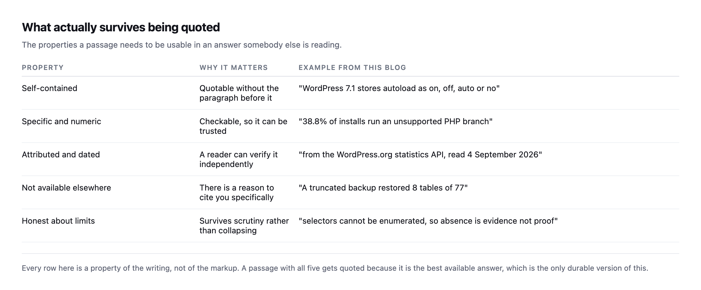 Table of five properties that make a passage quotable: self-contained, specific and numeric, attributed and dated, not available elsewhere, and honest about its limits, each with an example from this blog