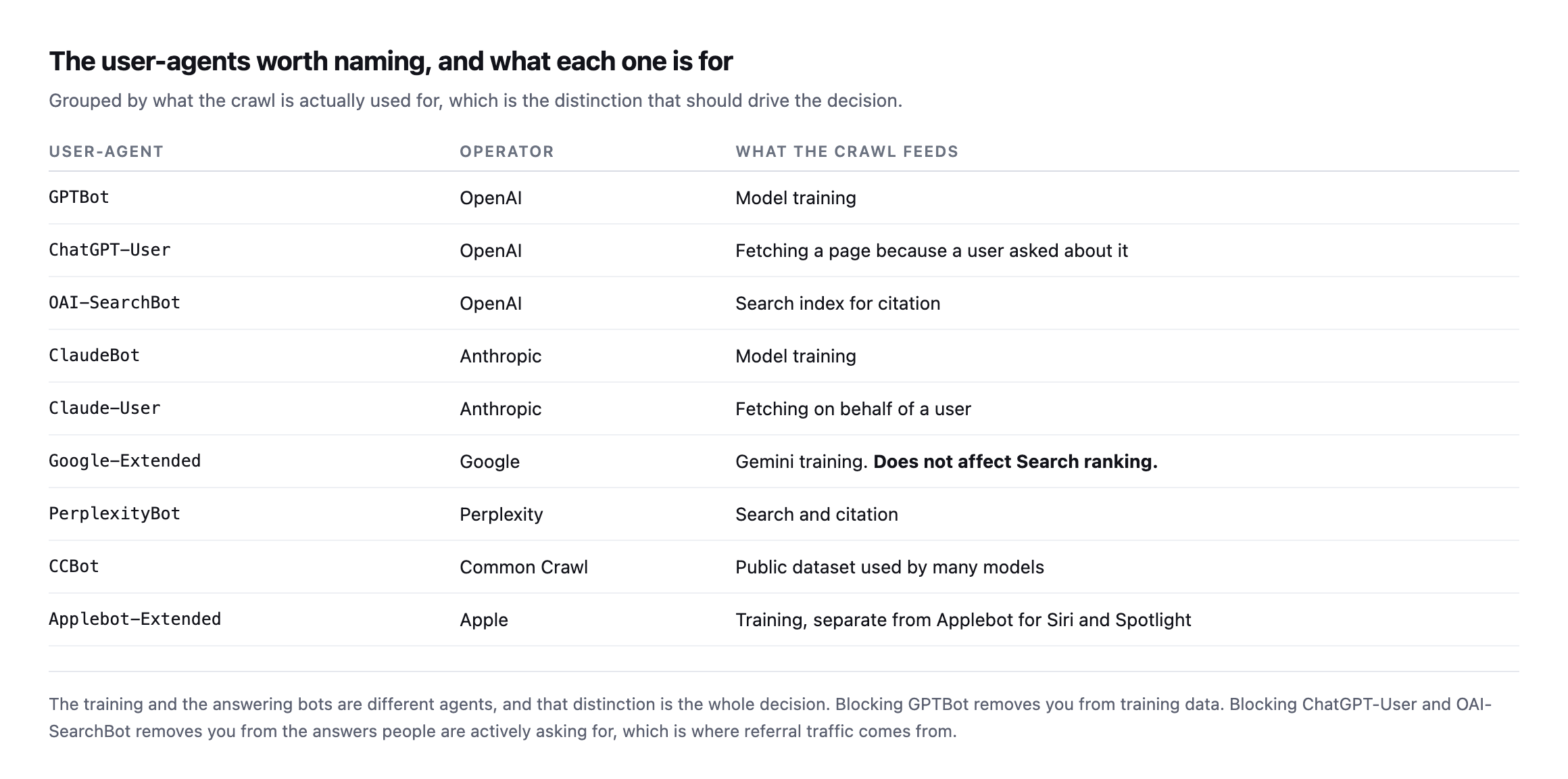 Table of nine AI crawler user-agents with their operators and purpose. GPTBot and ClaudeBot feed model training. ChatGPT-User and Claude-User fetch on behalf of a user. OAI-SearchBot and PerplexityBot feed search and citation. Google-Extended feeds Gemini training and does not affect Search ranking