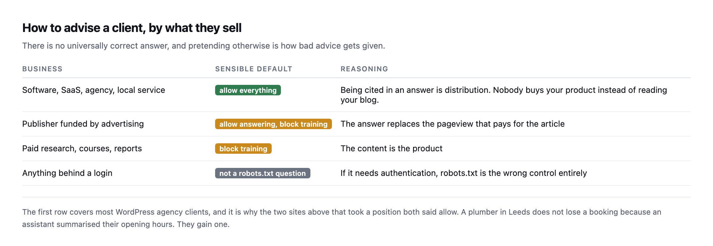 Table of business types and sensible defaults. Software, SaaS, agencies and local services should allow everything. Ad-funded publishers should allow answering and block training. Paid research and courses should block training. Anything behind a login is not a robots.txt question