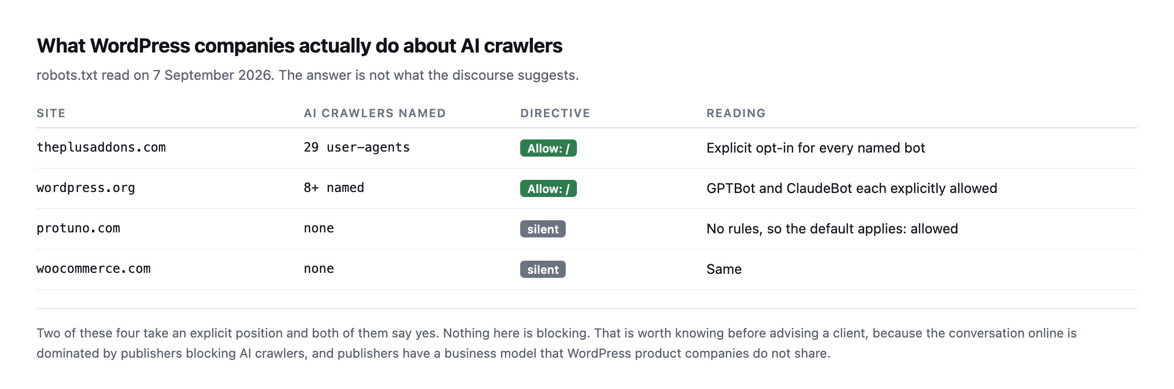 Table of AI crawler policies on four sites. theplusaddons.com names 29 user-agents and allows all. wordpress.org explicitly allows GPTBot and ClaudeBot. protuno.com and woocommerce.com publish no AI crawler rules at all