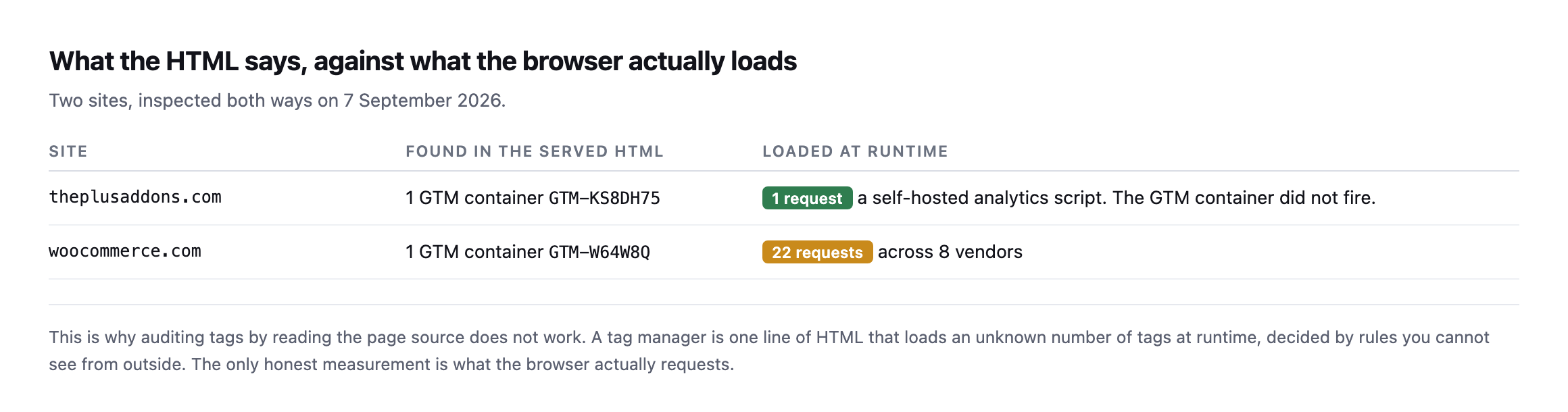Table comparing two sites. theplusaddons.com HTML declares one GTM container and loads one self-hosted analytics request at runtime. woocommerce.com HTML declares one GTM container and loads 22 analytics requests across 8 vendors
