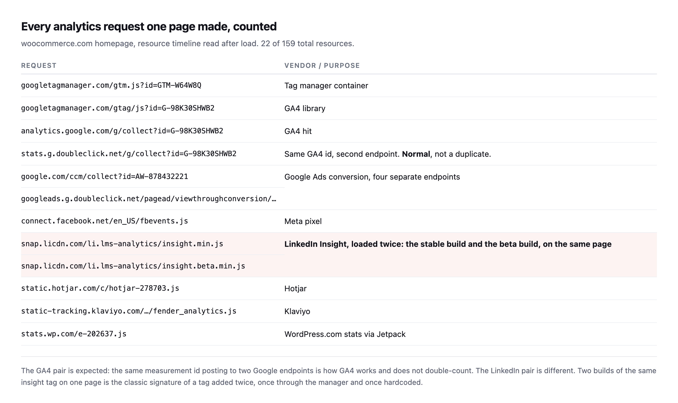 Table of every analytics request made by the woocommerce.com homepage, including the GTM container, the GA4 library, two GA4 collect endpoints for the same measurement id, four Google Ads endpoints, the Meta pixel, two LinkedIn insight scripts, Hotjar, Klaviyo and WordPress.com stats