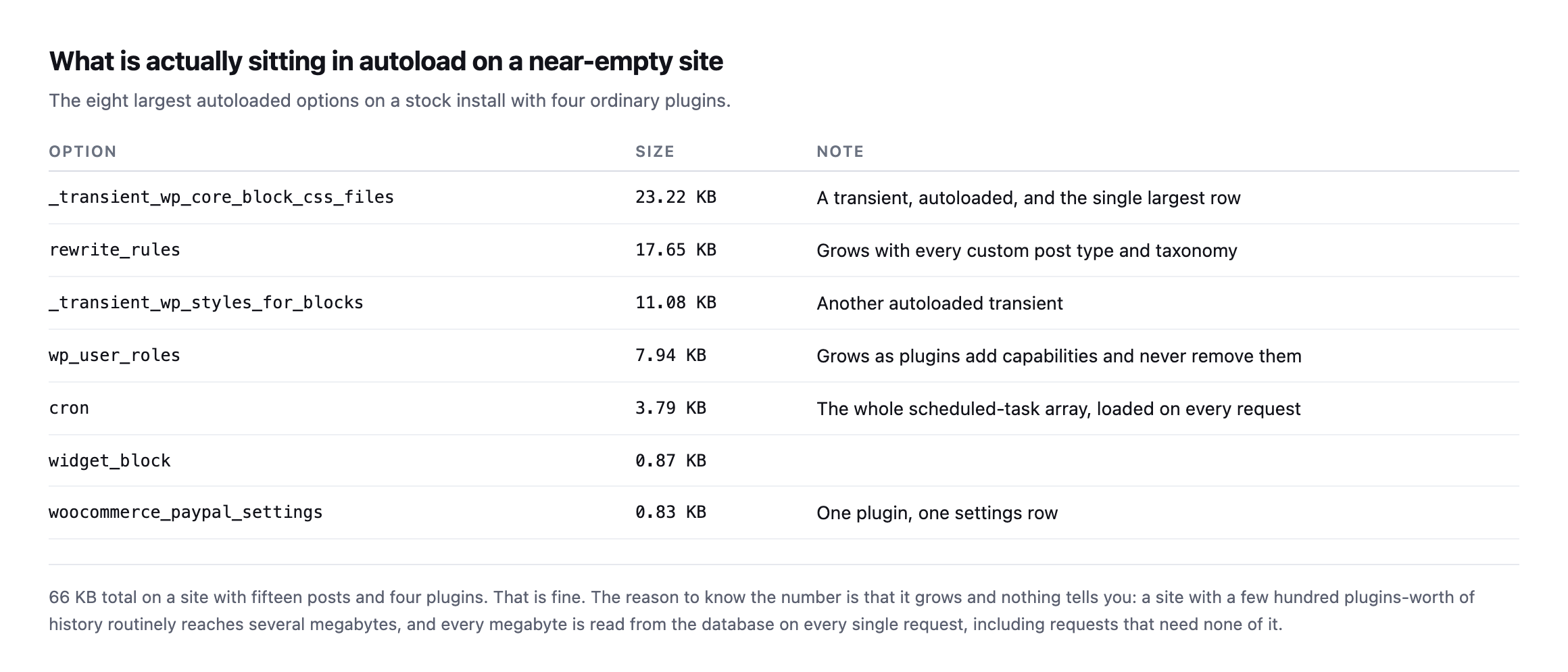 Table of the eight largest autoloaded options on a near-empty install: a core block CSS transient at 23.22 KB, rewrite_rules at 17.65 KB, a block styles transient at 11.08 KB, wp_user_roles at 7.94 KB, the cron array at 3.79 KB, and three smaller plugin rows