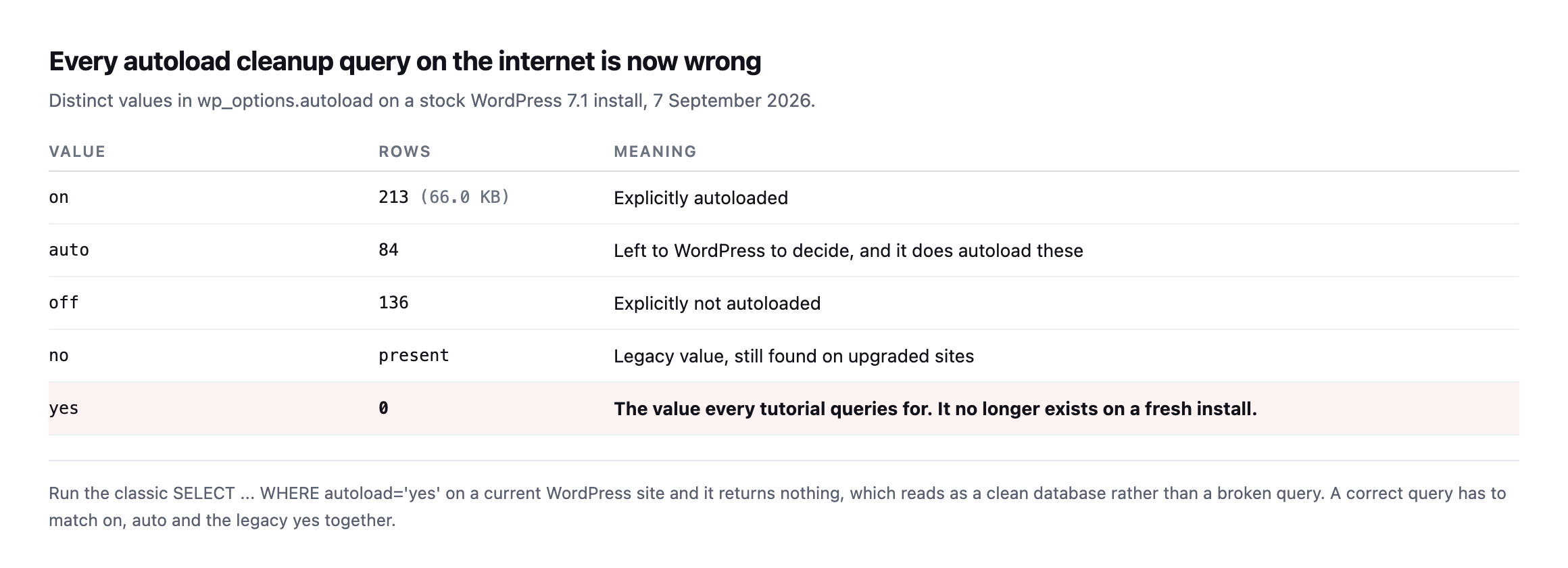 Table of distinct autoload values on a WordPress 7.1 install. on has 213 rows totalling 66 KB, auto has 84 rows, off has 136, no is present as a legacy value, and yes has zero rows