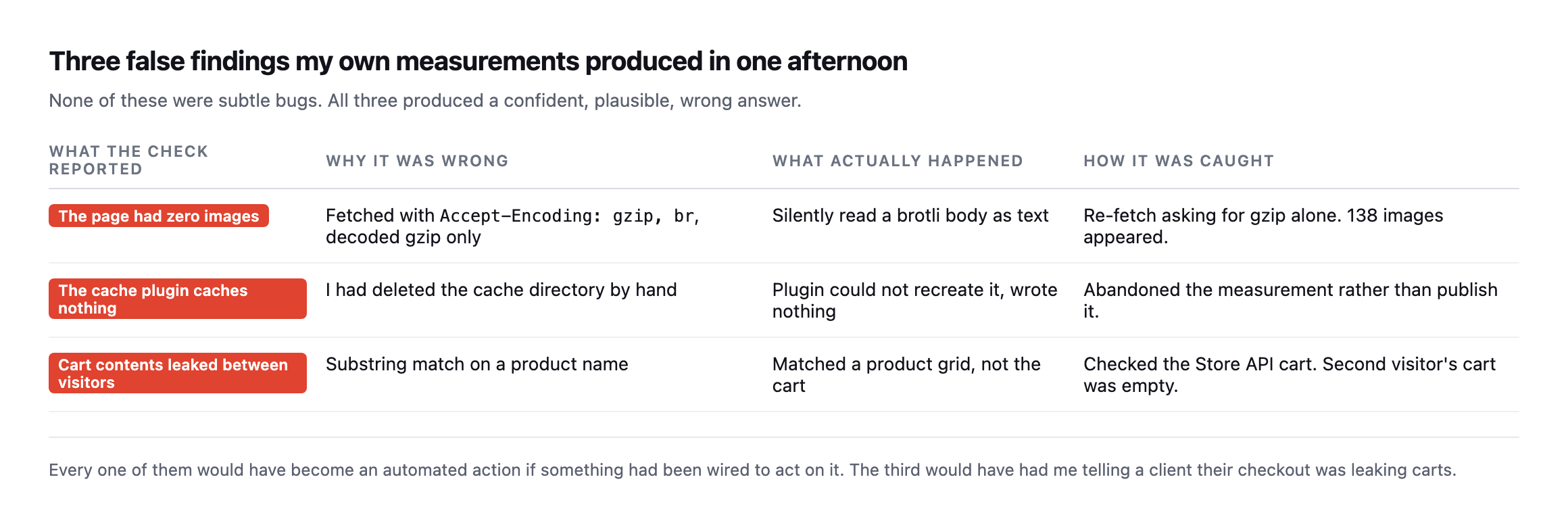 Table of three false findings. A page reported zero images because a brotli body was decoded as gzip. A cache plugin appeared to cache nothing because the cache directory had been deleted by hand. Cart contents appeared to leak between visitors because a substring match hit a product grid rather than the cart