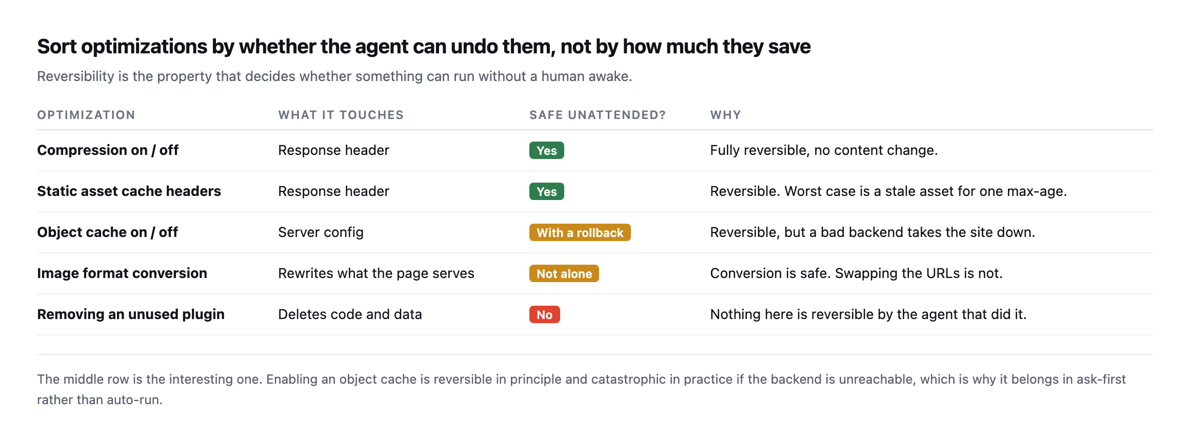 Table of five optimizations sorted by reversibility. Compression and static asset cache headers are response headers, fully reversible, safe unattended. Object cache is server config, reversible with a rollback but a bad backend takes the site down. Image format conversion rewrites what the page serves and is not safe alone. Removing an unused plugin deletes code and data and is not reversible by the agent that did it