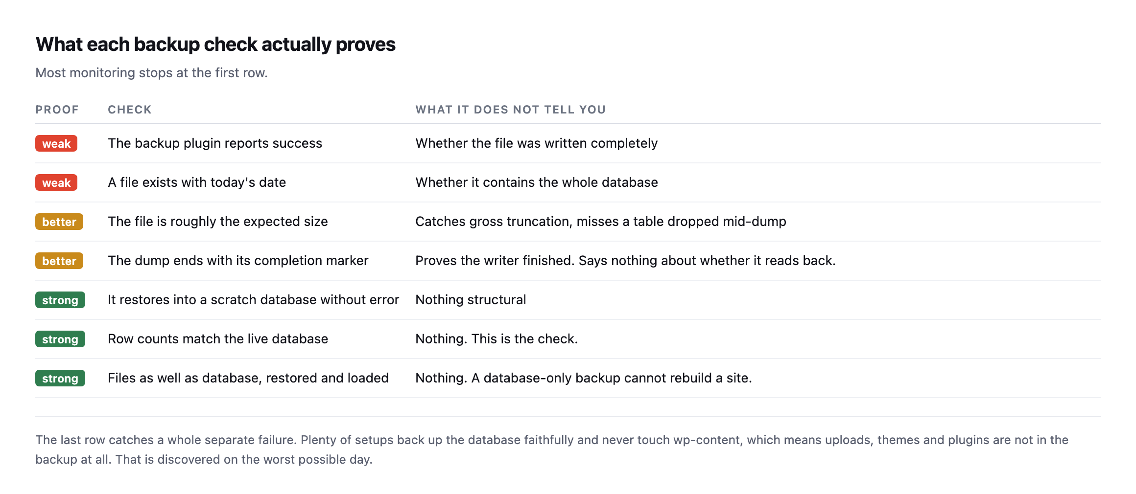 Ranked table of backup checks. The plugin reporting success and a file existing with today's date are weak. File size and a completion marker are better. Restoring into a scratch database, matching row counts against live, and restoring files as well as the database are strong