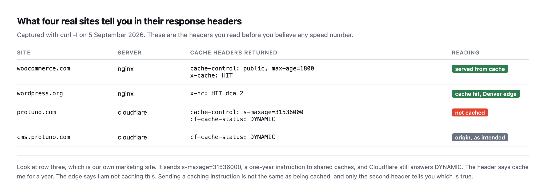 Table of cache headers from four real sites. woocommerce.com returns x-cache HIT. wordpress.org returns x-nc HIT. protuno.com returns cache-control s-maxage of one year but cf-cache-status DYNAMIC. cms.protuno.com returns cf-cache-status DYNAMIC