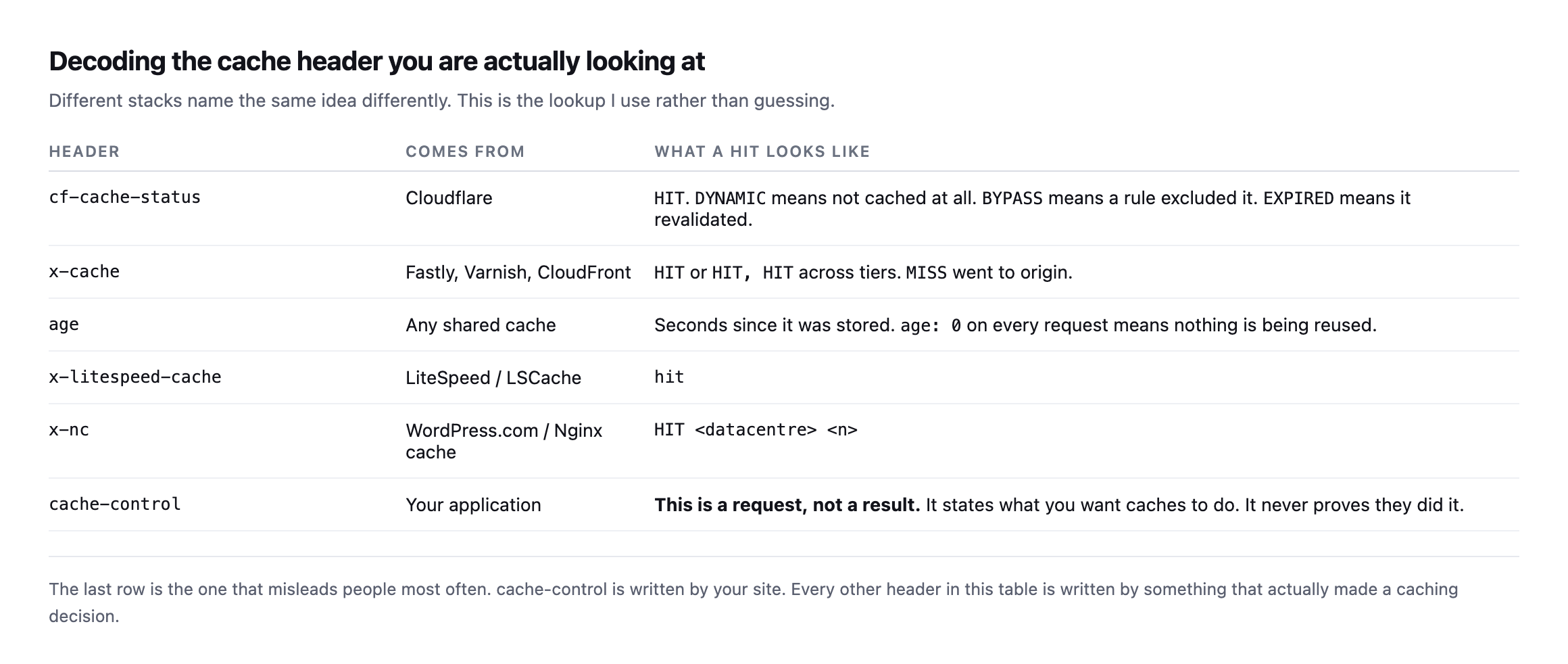 Reference table decoding cache headers by stack: cf-cache-status for Cloudflare, x-cache for Fastly Varnish and CloudFront, age for any shared cache, x-litespeed-cache, x-nc, and cache-control marked as a request rather than a result