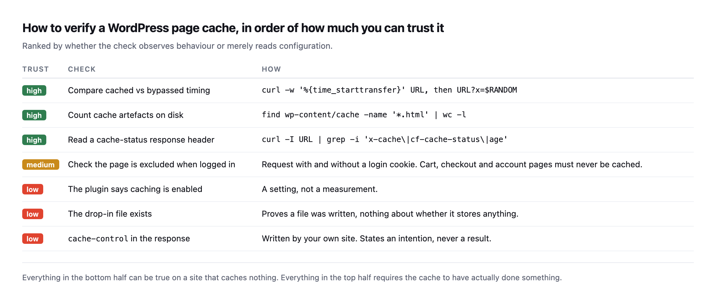 Ranked table of ways to verify a WordPress page cache. High trust: compare cached versus bypassed timing, count cache files on disk, read a cache-status header. Medium trust: confirm logged-in requests bypass the cache. Low trust: the plugin says caching is enabled, the drop-in file exists, cache-control is present