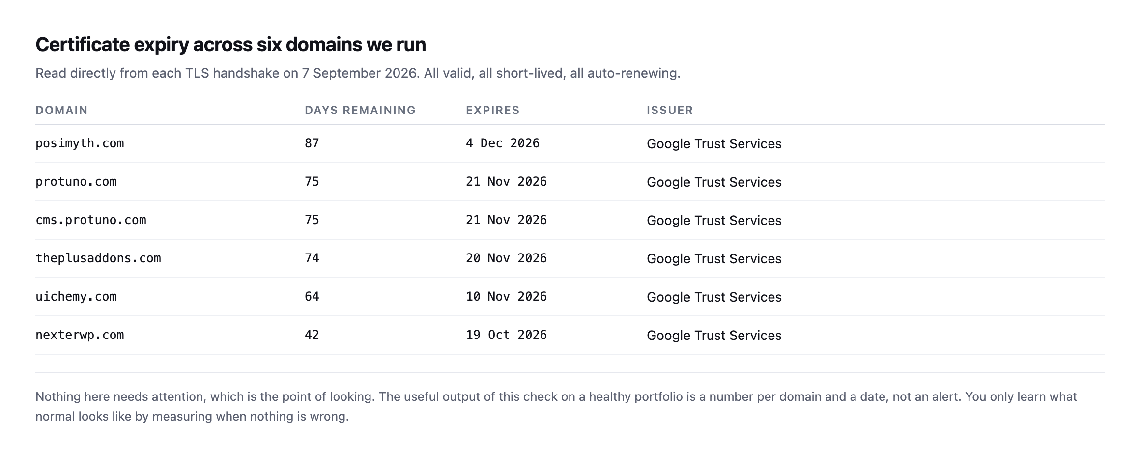 Table of certificate expiry for six domains, ranging from 42 to 87 days remaining, all issued by Google Trust Services, with expiry dates from October to December 2026