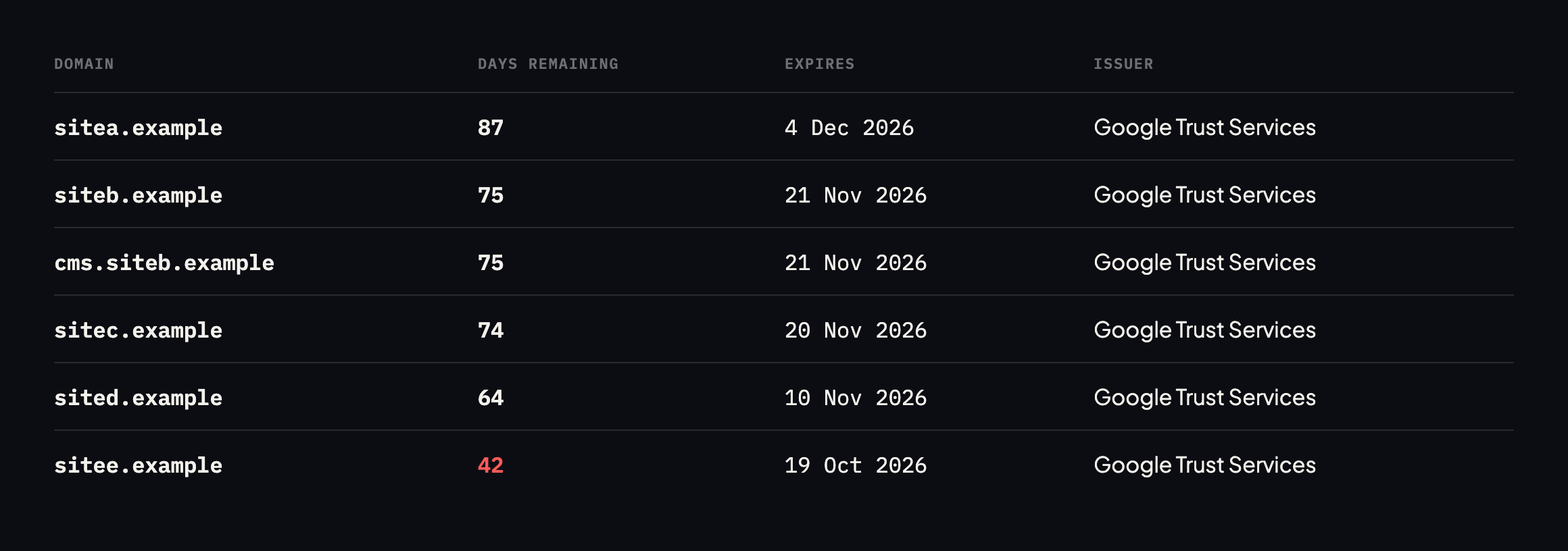 Table of certificate expiry for six domains, ranging from 42 to 87 days remaining, all issued by Google Trust Services, with expiry dates from October to December 2026