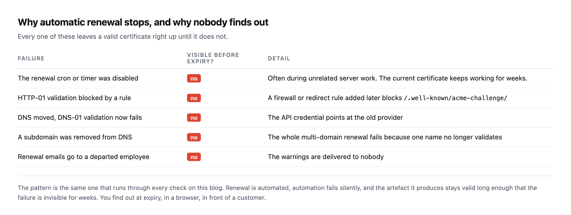 Table of five renewal failures: the renewal timer disabled during unrelated work, HTTP-01 validation blocked by a later firewall or redirect rule, DNS moved so DNS-01 credentials fail, a removed subdomain breaking a multi-domain renewal, and renewal emails going to a departed employee. None are visible before expiry