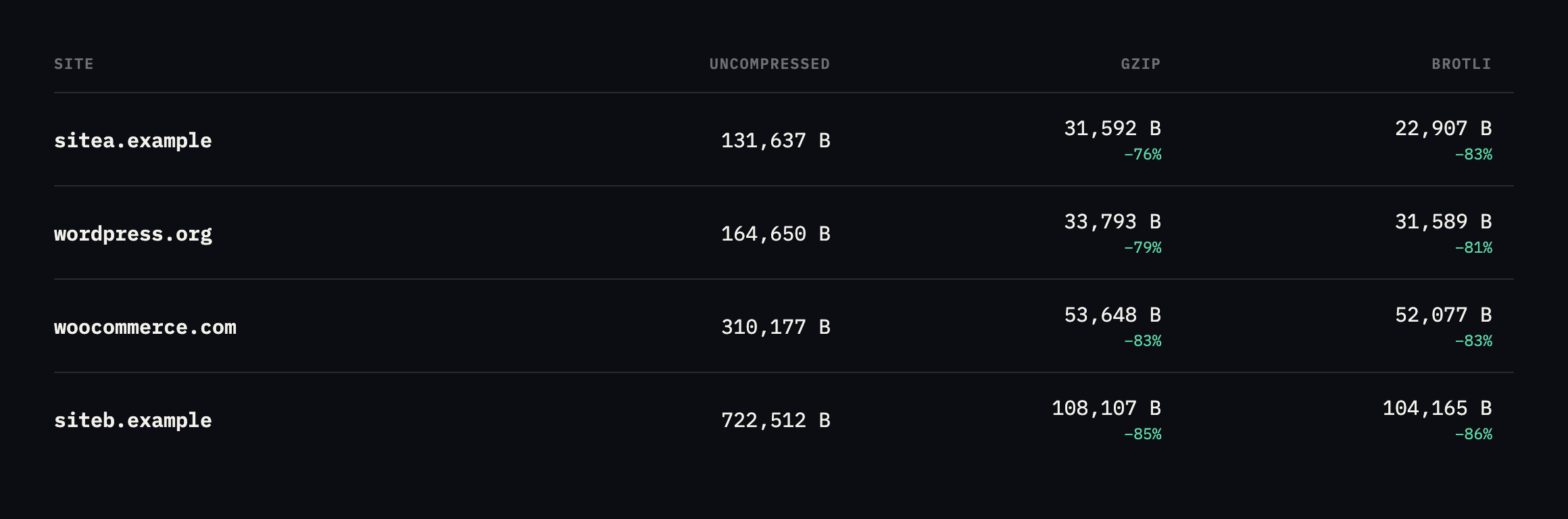 Bar chart comparing uncompressed, gzip and brotli sizes for four sites on one scale. sitea.example goes from 131,637 to 31,592 to 22,907 bytes. wordpress.org from 164,650 to 33,793 to 31,589. woocommerce.com from 310,177 to 53,648 to 52,077. siteb.example from 722,512 to 108,107 to 104,165