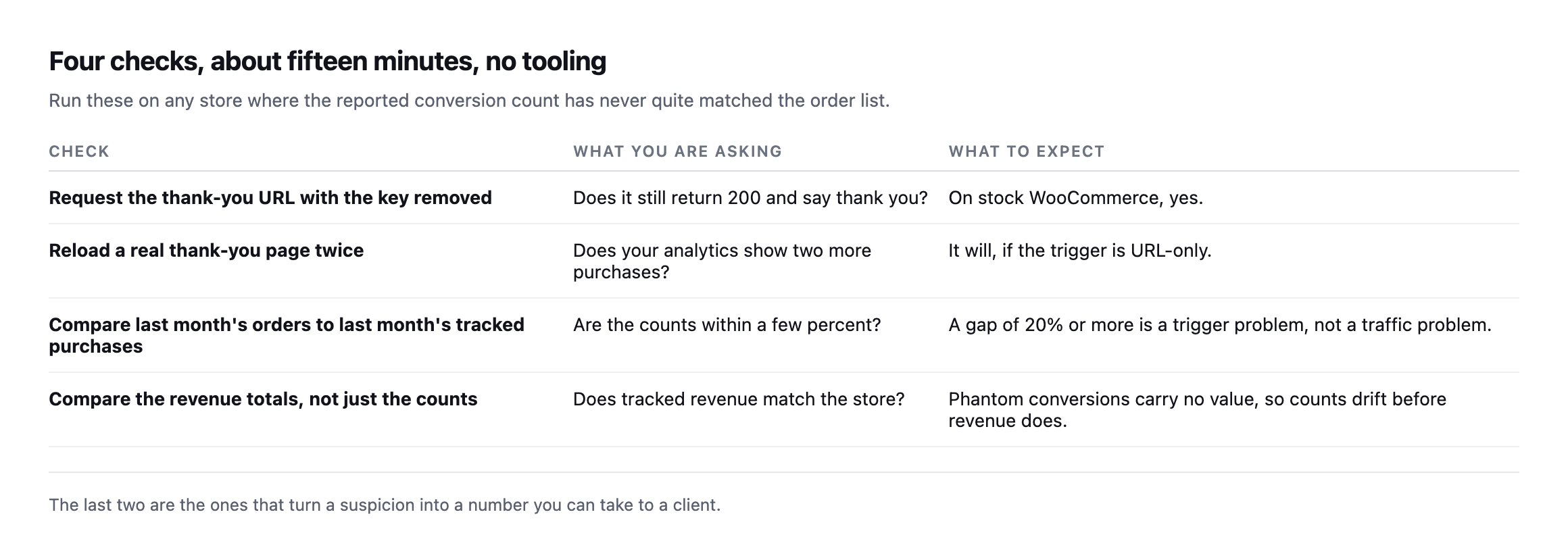 Four checks. Request the thank-you URL with the key removed and see whether it still returns 200. Reload a real thank-you page twice and watch for two extra purchases. Compare last month's orders to last month's tracked purchases. Compare the revenue totals as well as the counts