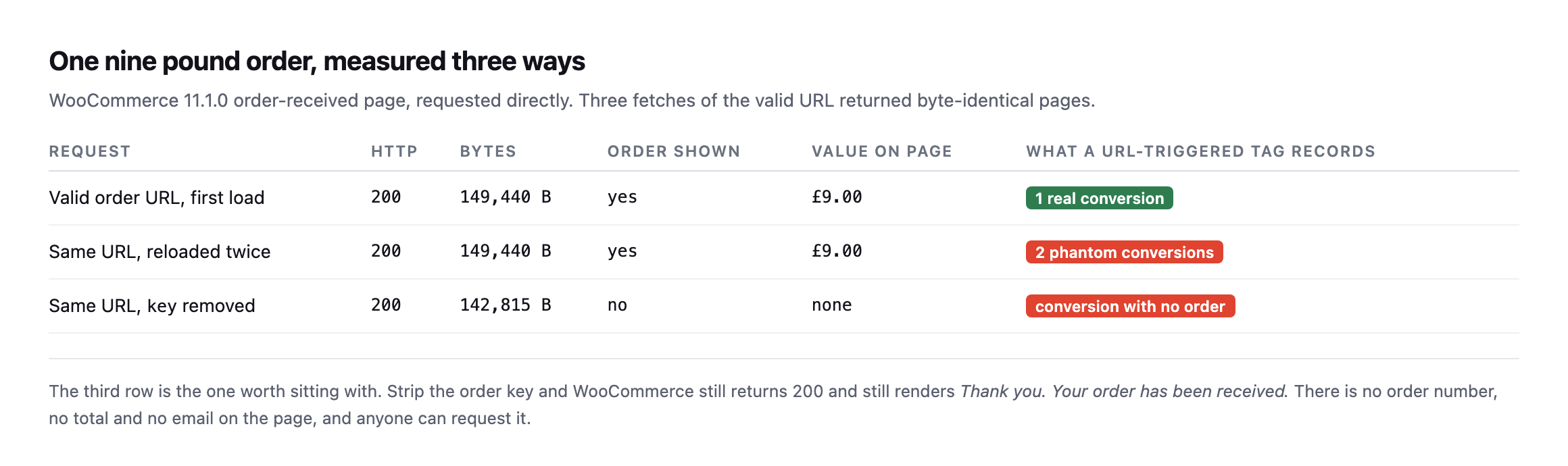 Table of one order measured three ways. The valid URL first load returns 200 with the order and a nine pound total, one real conversion. The same URL reloaded twice returns byte-identical pages, two phantom conversions. The same URL with the key removed still returns 200 at a smaller size with no order shown and no value, recording a conversion with no order