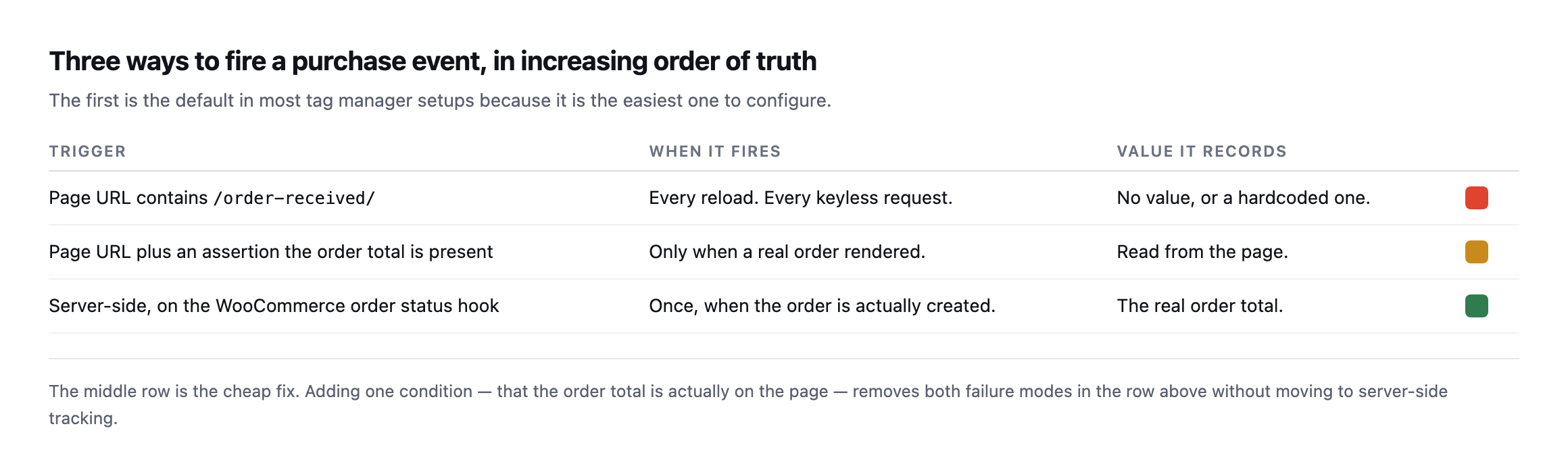 Table of three purchase event triggers. Firing on a URL containing order-received fires on every reload and every keyless request with no value. Firing on the URL plus an assertion the order total is present fires only when a real order rendered and reads the real value. Firing server-side on the WooCommerce order status hook fires once when the order is created with the real total