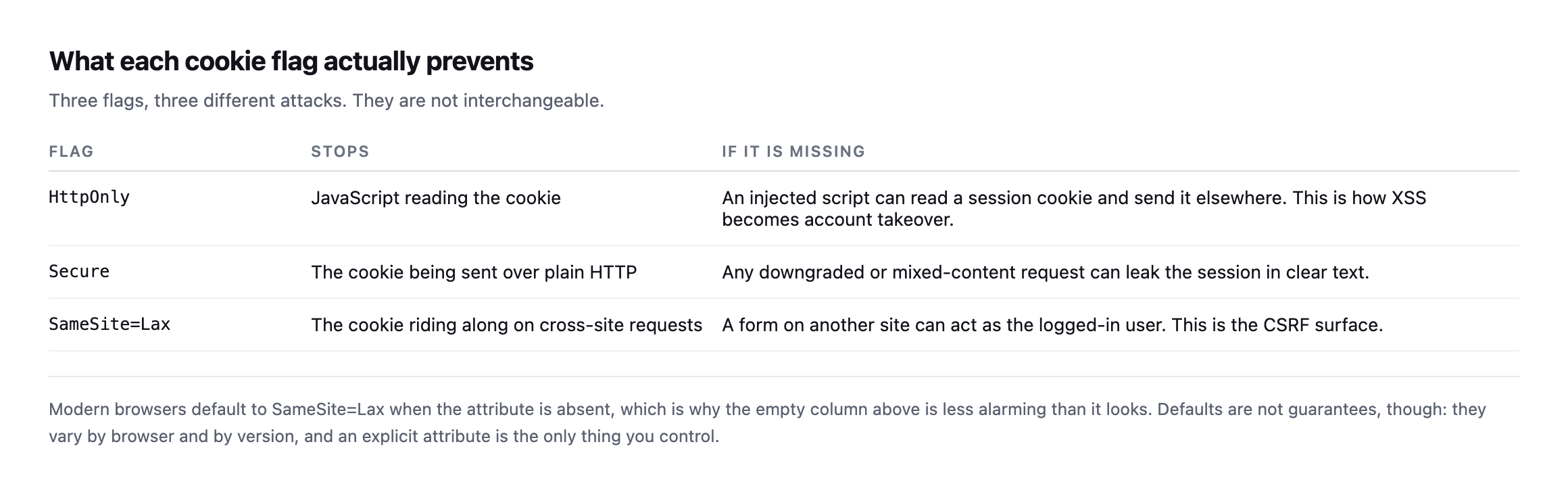 Table explaining the three cookie flags. HttpOnly stops JavaScript reading the cookie and is what prevents XSS becoming account takeover. Secure stops the cookie being sent over plain HTTP. SameSite Lax stops the cookie riding along on cross-site requests, which is the CSRF surface