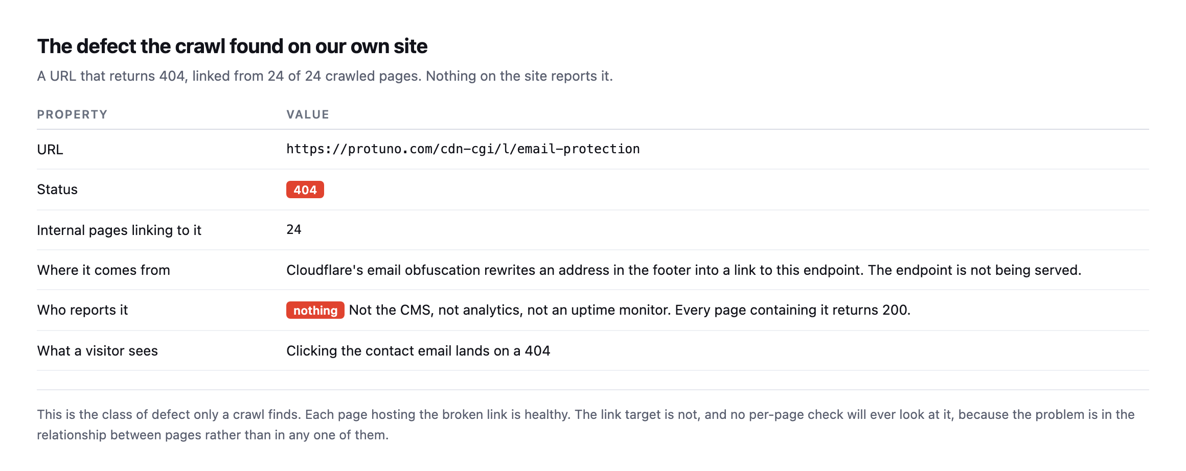 Detail table for the broken URL. It is https://protuno.com/cdn-cgi/l/email-protection, status 404, linked from 24 internal pages, produced by Cloudflare's email obfuscation rewriting a footer address, and reported by nothing because every page containing it returns 200