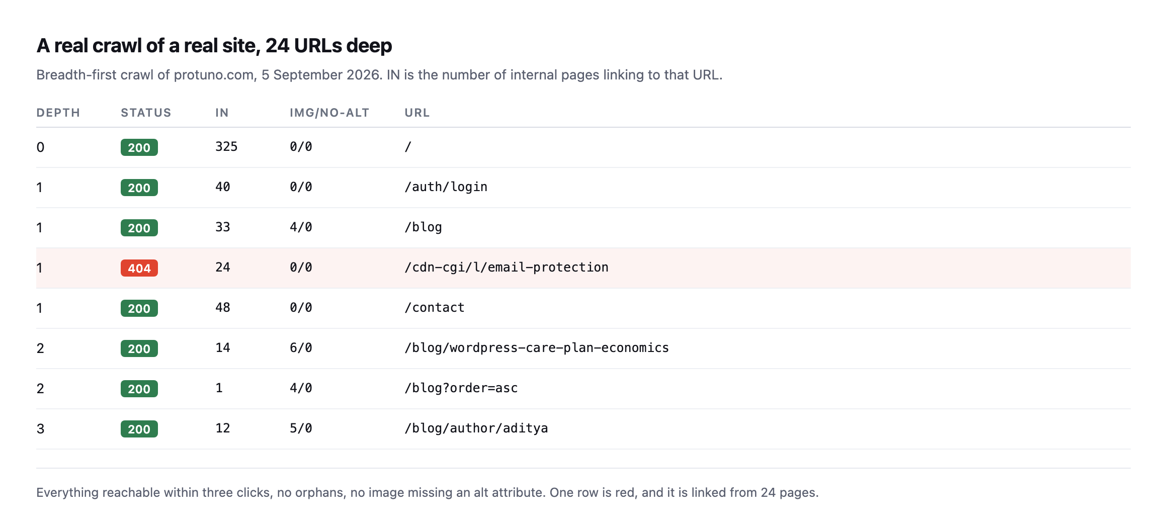 Crawl output table for protuno.com showing depth, status, inbound link count, image and missing-alt counts, and URL for eight representative rows. The homepage has 325 inbound links. One row, slash cdn-cgi slash l slash email-protection, returns 404 and has 24 inbound links