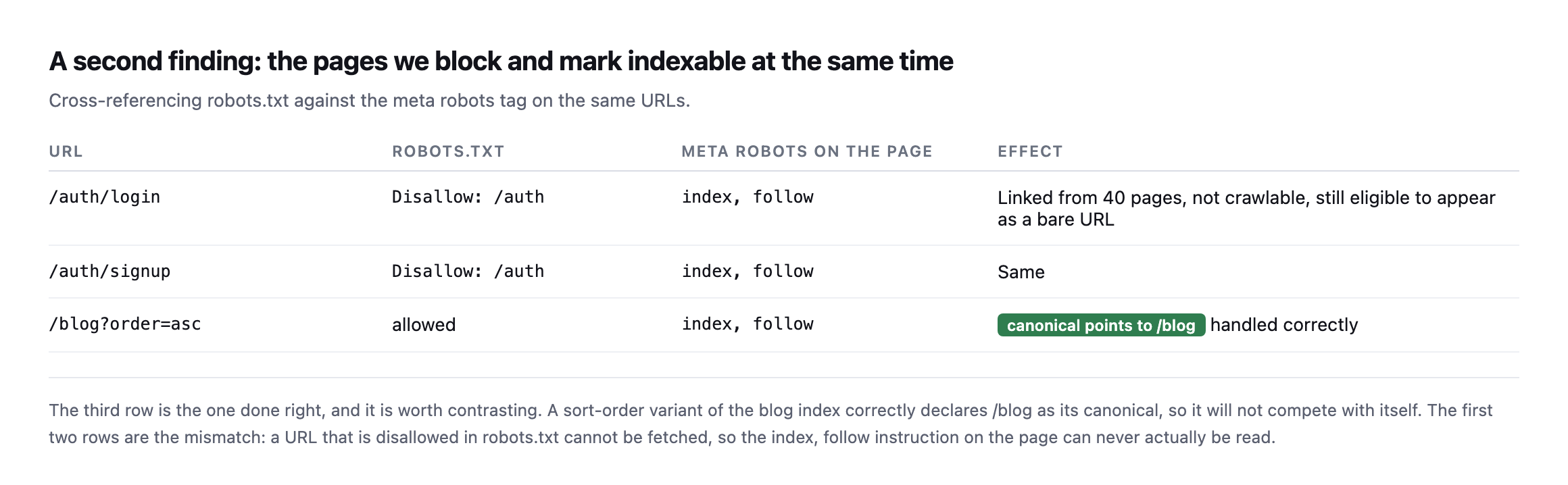 Table showing slash auth slash login and slash auth slash signup are disallowed in robots.txt while their pages carry meta robots index follow, and that slash blog with an order query parameter correctly declares a canonical pointing at slash blog
