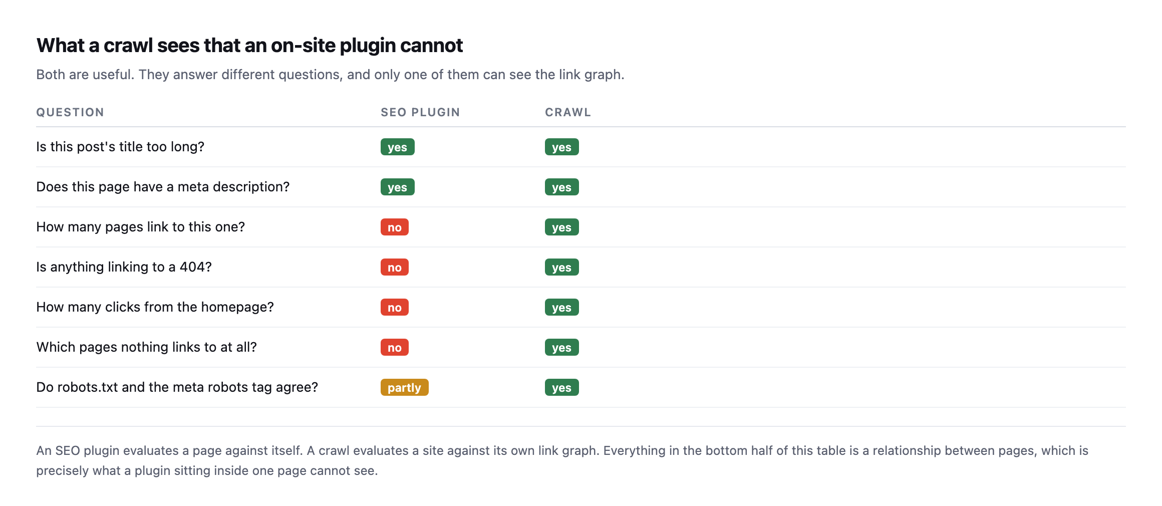 Comparison table of questions an SEO plugin and a crawl can each answer. Both handle title length and meta description. Only the crawl can answer how many pages link here, whether anything links to a 404, click depth from the homepage, which pages have no inbound links, and whether robots.txt and the meta robots tag agree