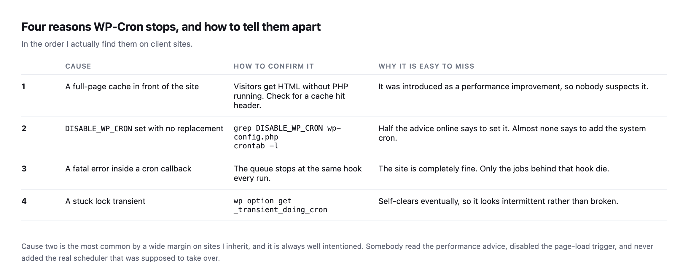 Table of four causes of a stopped WP-Cron: a full page cache in front of the site, DISABLE_WP_CRON set with no replacement, a fatal error inside a cron callback, and a stuck lock transient, each with how to confirm it and why it is missed