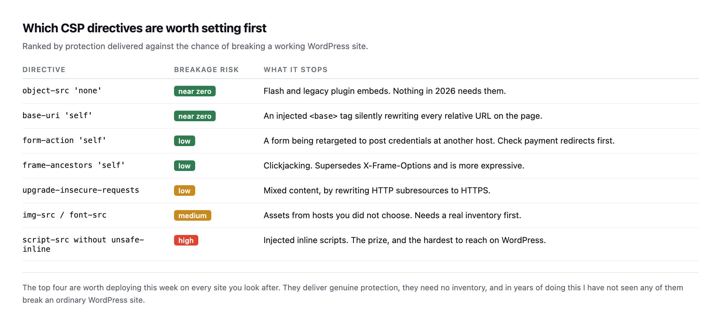 Table ranking CSP directives by breakage risk. object-src none and base-uri self carry near zero risk. form-action self and frame-ancestors self are low. upgrade-insecure-requests is low. img-src and font-src are medium. script-src without unsafe-inline is high risk