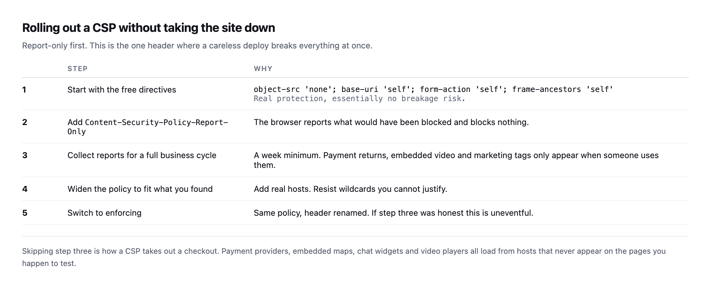 Five-step CSP rollout table: start with the free directives, add a report-only header, collect reports for a full business cycle, widen the policy to fit what you found, then switch to enforcing