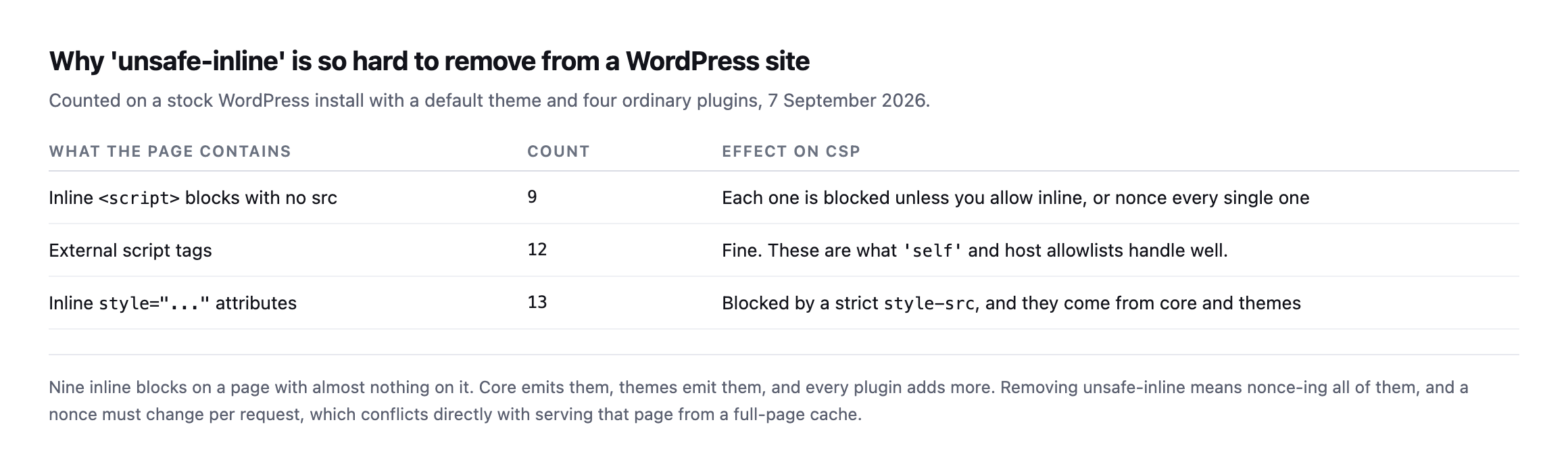 Table counting what a stock WordPress page contains: nine inline script blocks with no src, twelve external script tags, and thirteen inline style attributes, with the effect of each on a strict CSP