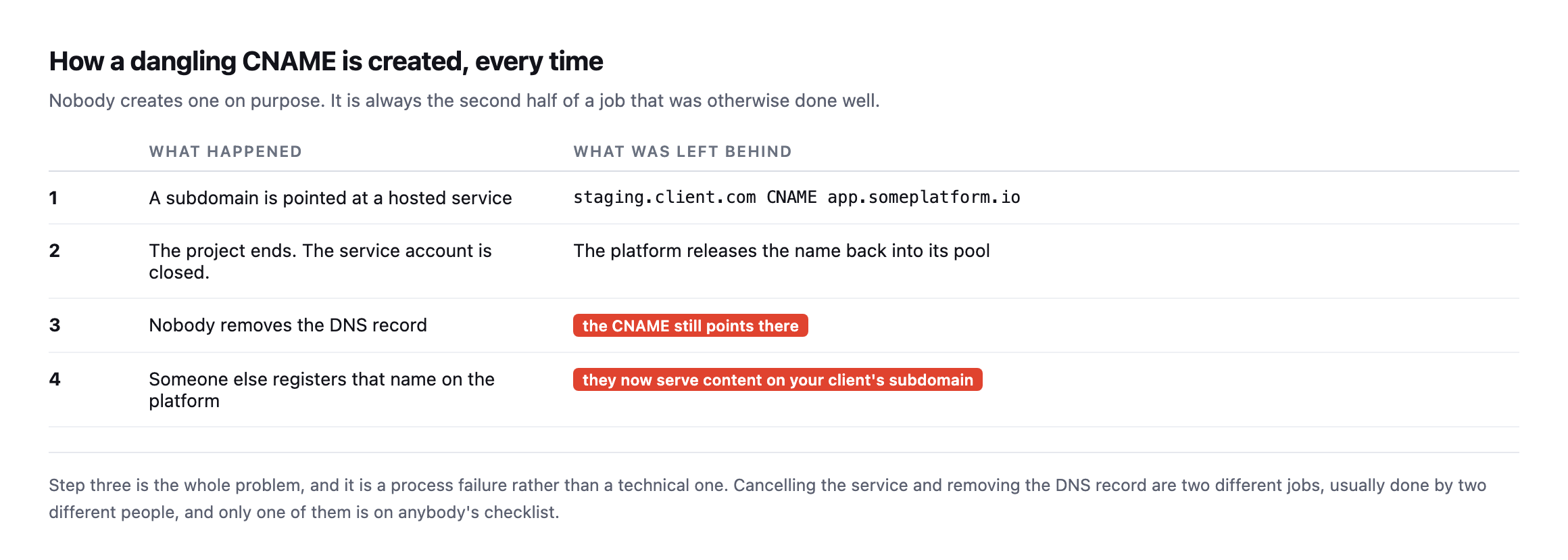 Four-step lifecycle table. A subdomain is pointed at a hosted service, the project ends and the account is closed, nobody removes the DNS record, and someone else registers that name on the platform and serves content on your client's subdomain