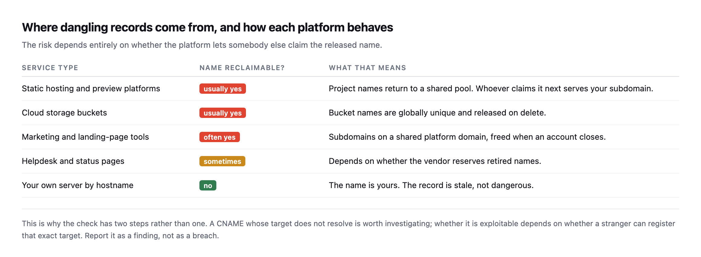 Table of service types and whether a released name can be reclaimed. Static hosting, preview platforms, cloud storage buckets and marketing tools usually allow reclaiming. Helpdesk and status pages sometimes do. A hostname on your own server does not