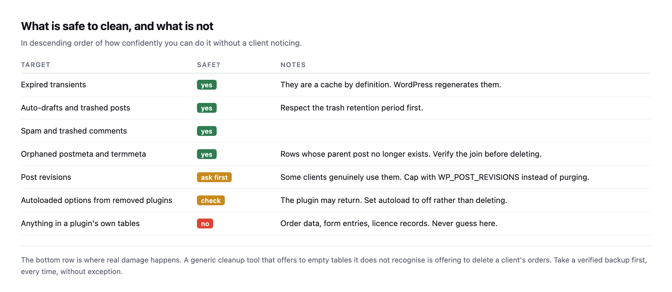 Table of cleanup targets by safety. Expired transients, auto-drafts, trashed posts, spam comments and orphaned postmeta are safe. Post revisions and autoloaded options from removed plugins need checking first. Plugin-owned tables are never safe to guess at
