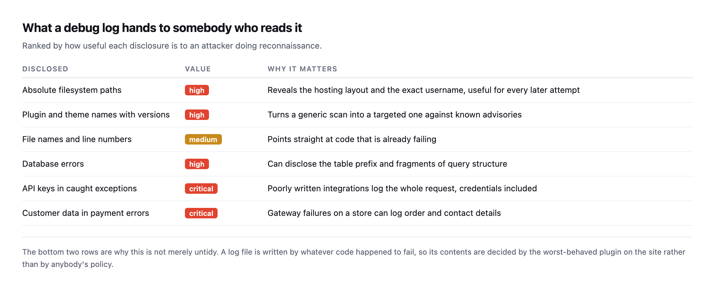 Table ranking what a debug log discloses. Absolute paths, plugin and theme versions, and database errors are high value. API keys logged by integrations and customer data in payment errors are marked critical
