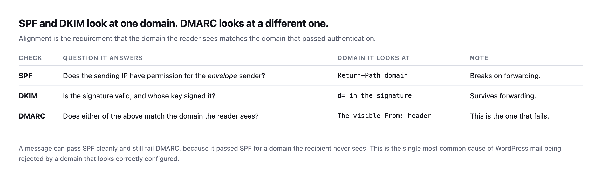 Table of three checks. SPF asks whether the sending IP has permission for the envelope sender and looks at the Return-Path domain, breaking on forwarding. DKIM asks whether the signature is valid and looks at the d equals tag, surviving forwarding. DMARC asks whether either of those matches the domain the reader sees, looking at the visible From header
