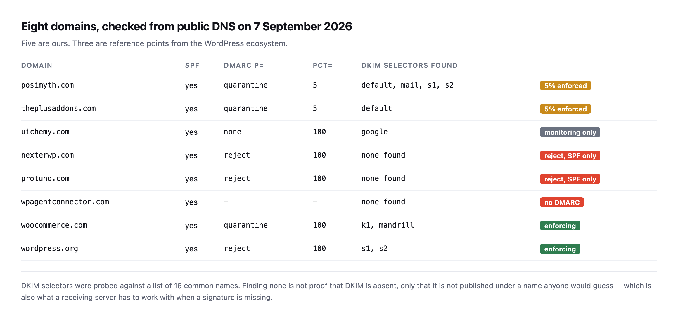 Table of eight domains with SPF, DMARC policy, pct value and DKIM selectors found. posimyth.com and theplusaddons.com are at quarantine with pct 5. uichemy.com is at p none. nexterwp.com and protuno.com are at p reject with no DKIM selector found. wpagentconnector.com has SPF but no DMARC. woocommerce.com and wordpress.org are enforcing with selectors published