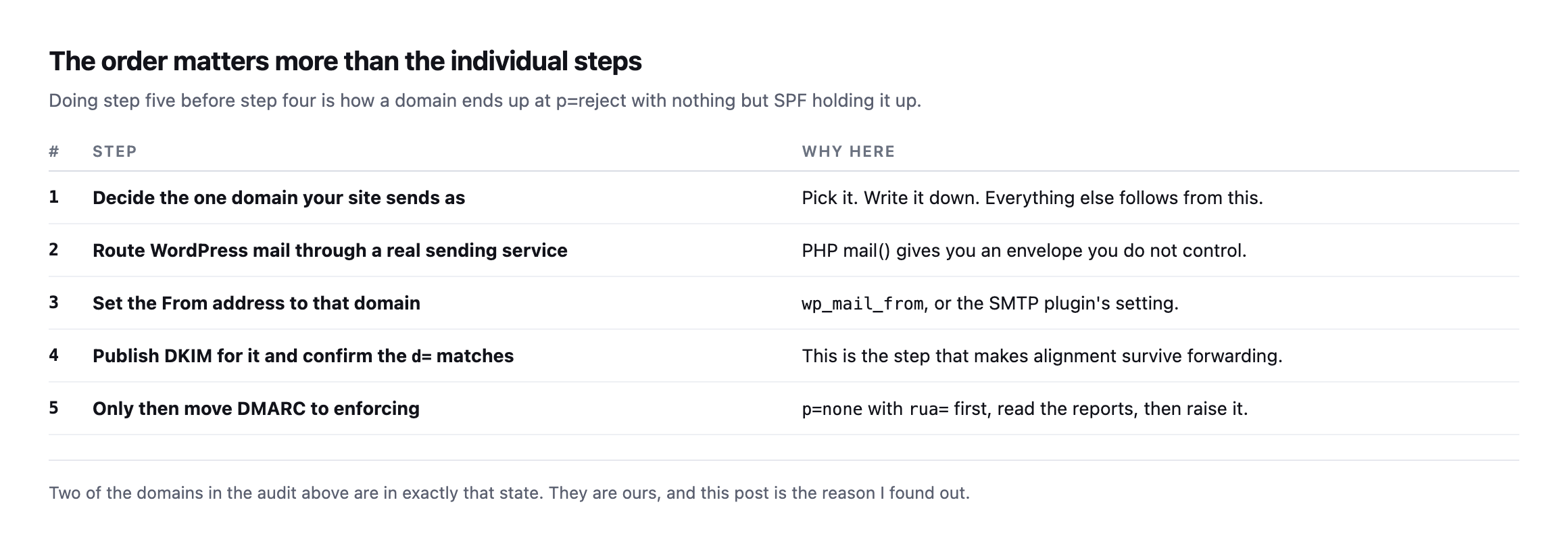 Five ordered steps. Decide the one domain your site sends as. Route WordPress mail through a real sending service. Set the From address to that domain. Publish DKIM and confirm the d tag matches. Only then move DMARC to enforcing, starting at p none with reporting
