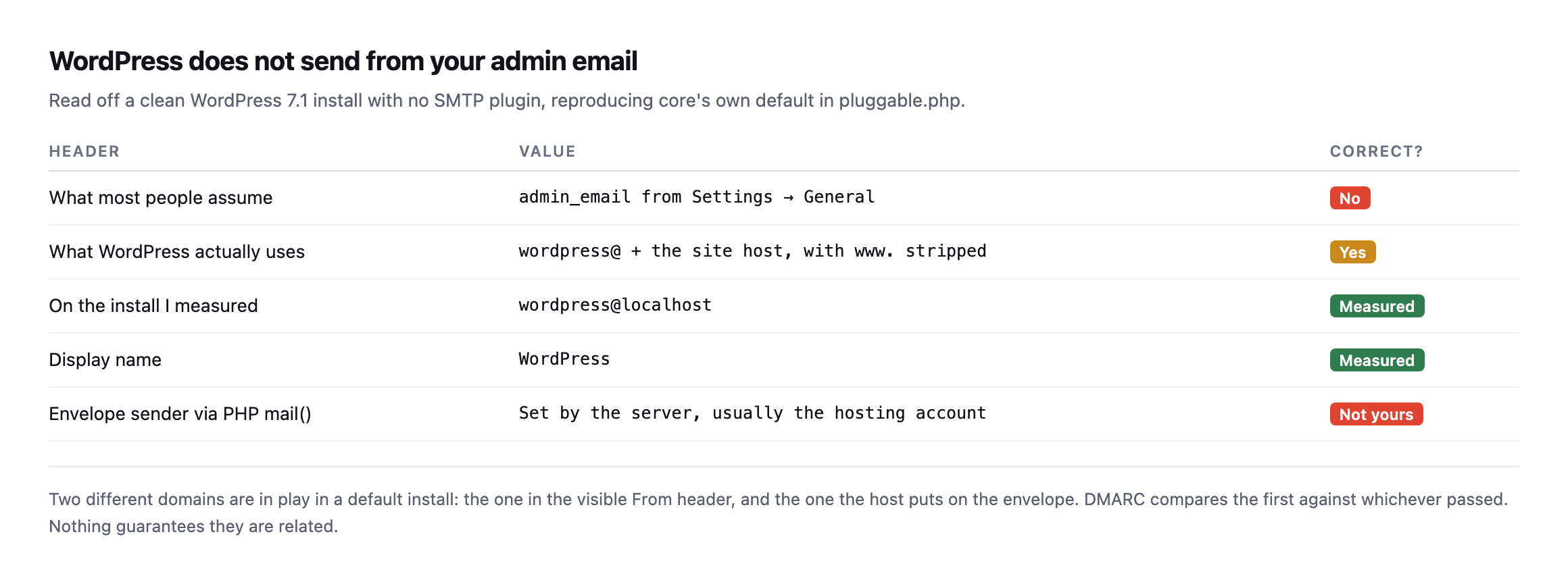 Table showing the assumed From address is the admin email from settings, marked incorrect. What WordPress actually uses is the word wordpress at the site host with www stripped. On the install measured this was wordpress at localhost with display name WordPress. The envelope sender via PHP mail is set by the server, usually the hosting account