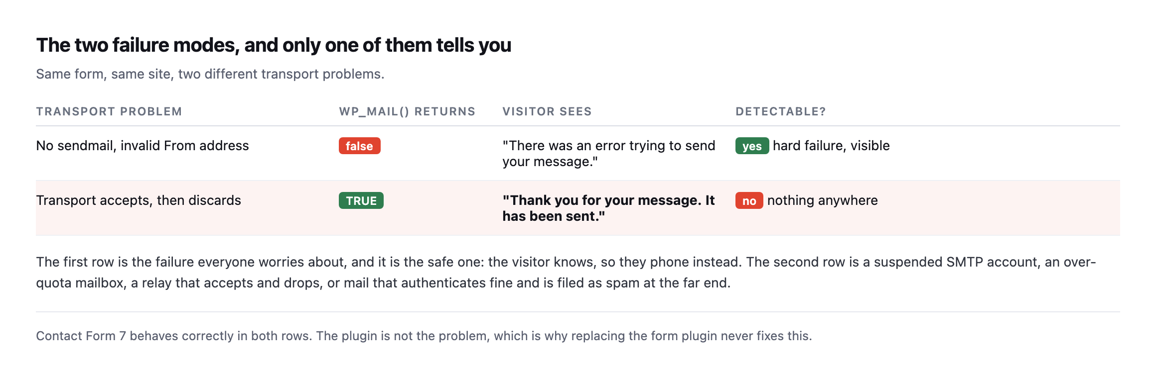 Table comparing two transport failures. With no sendmail and an invalid From address, wp_mail returns false and the visitor is shown an error message. With a transport that accepts and discards, wp_mail returns TRUE and the visitor is thanked, and nothing is detectable anywhere