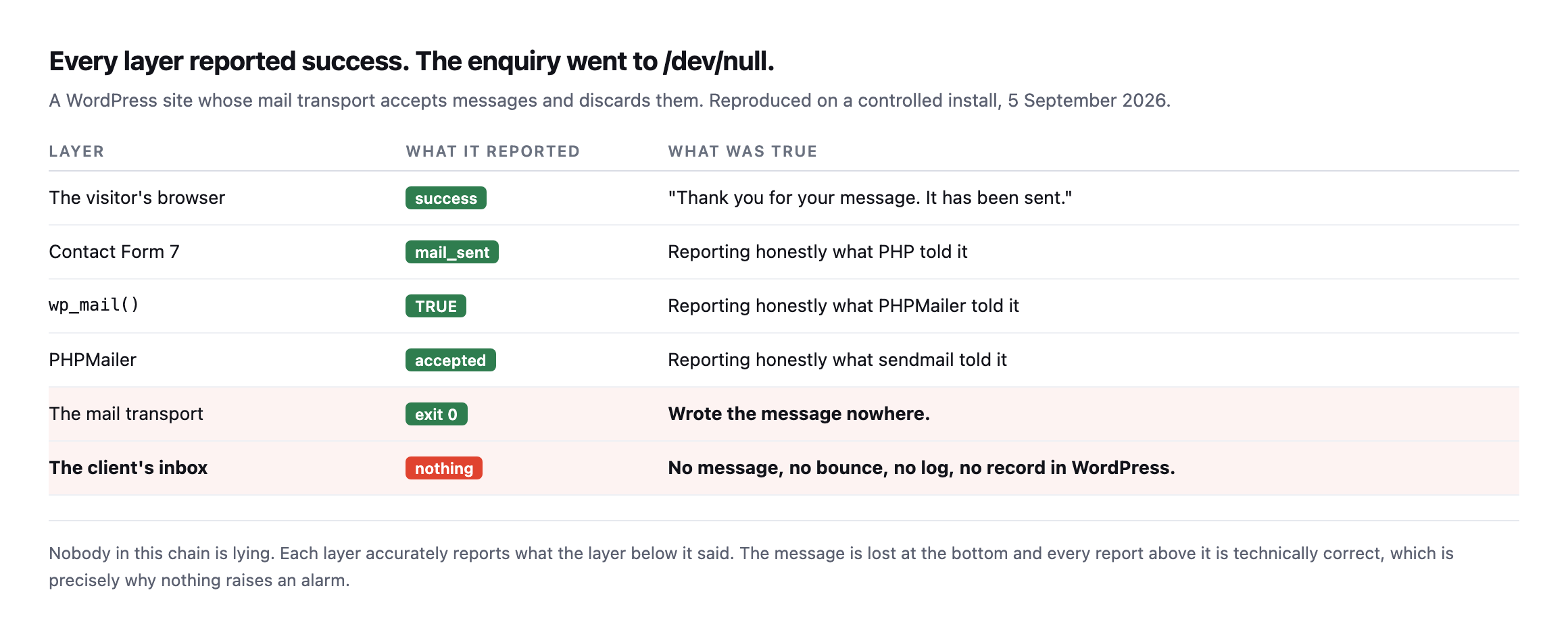 Table tracing every layer of the send. The browser reported success, Contact Form 7 reported mail_sent, wp_mail returned TRUE, PHPMailer reported accepted, the mail transport exited zero and wrote the message nowhere, and the client's inbox received nothing