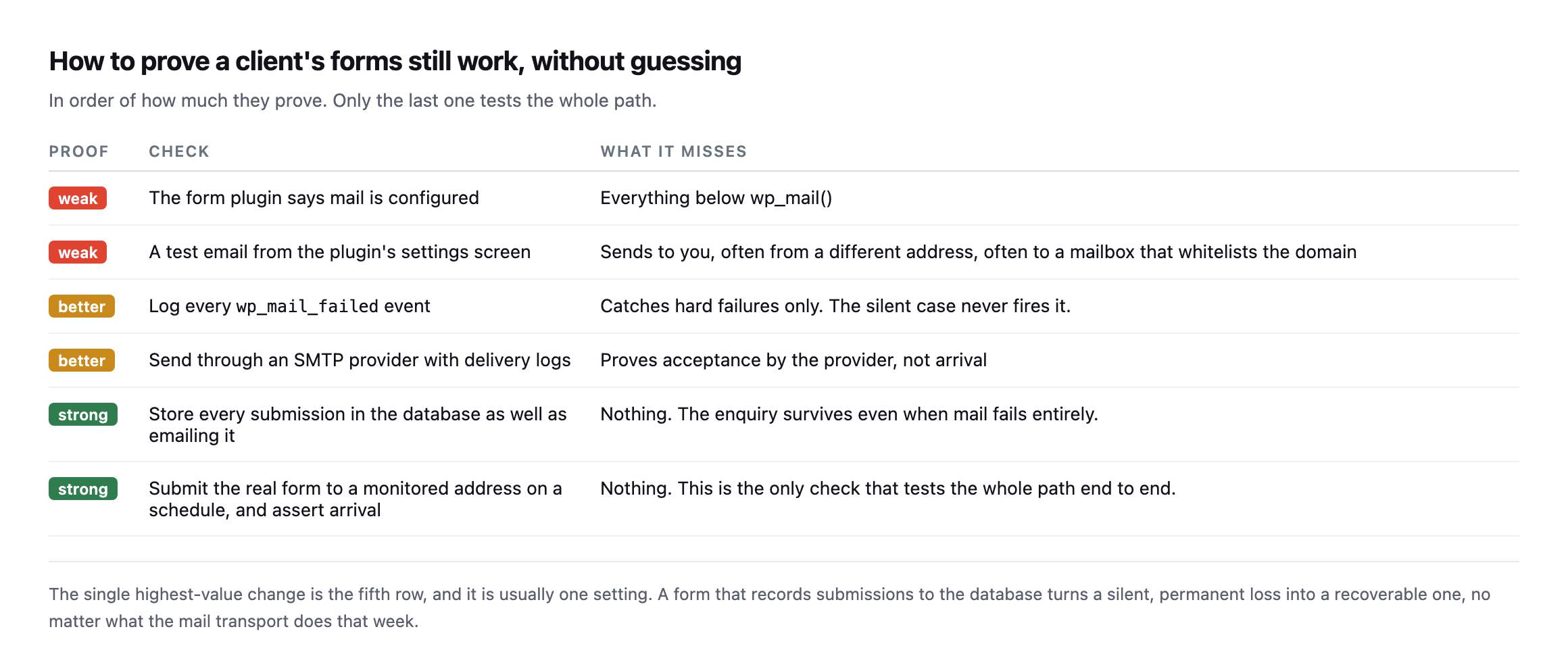 Ranked table of verification methods. The plugin says mail is configured and a test email from the settings screen are marked weak. Logging wp_mail_failed events and using an SMTP provider with delivery logs are better. Storing every submission in the database and submitting the real form to a monitored address on a schedule are marked strong