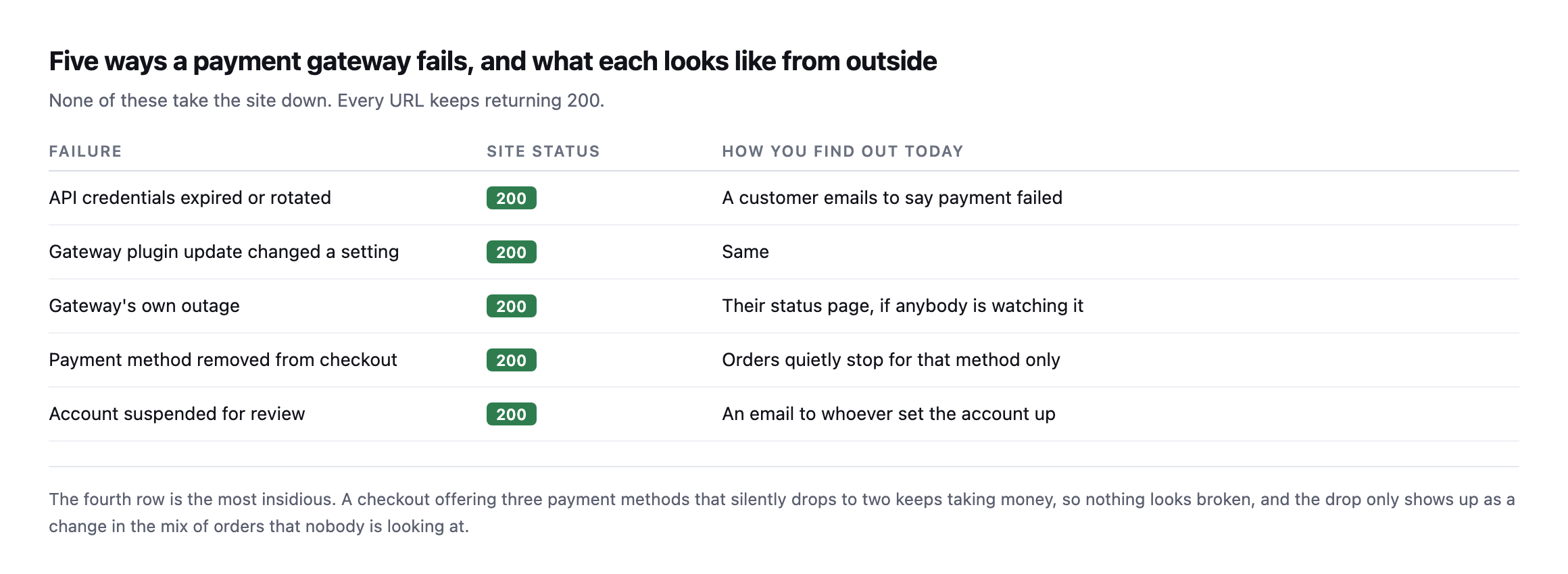 Table of five gateway failures with site status and how you currently find out. Expired credentials, a plugin update changing a setting, a provider outage, a payment method silently disappearing, and an account suspended for review. All leave the site returning 200