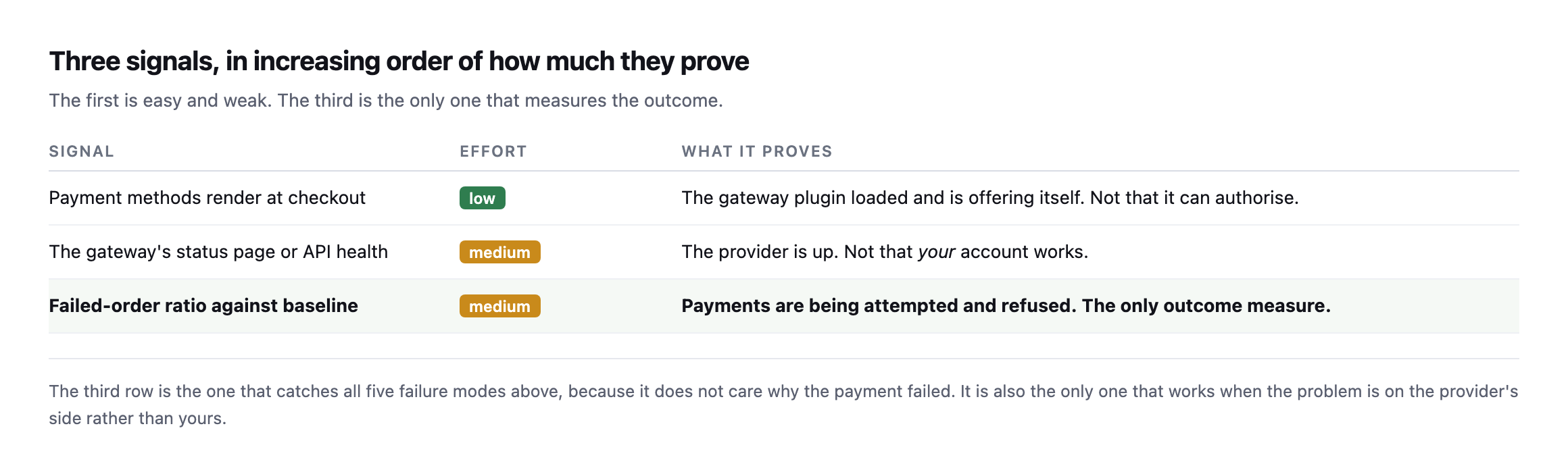 Table of three signals in increasing order of proof. Payment methods rendering at checkout is low effort and proves the plugin loaded. The gateway's status page proves the provider is up but not that your account works. The failed-order ratio against baseline is the only outcome measure